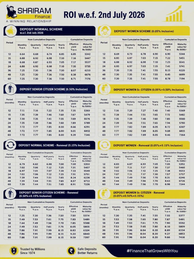 Shriram Finance Fixed Deposit Rates 2 Shriram Finance Fixed Deposit rates effective 02 July 2026